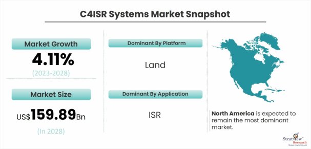 C4ISR-Systems-Market-Dynamics